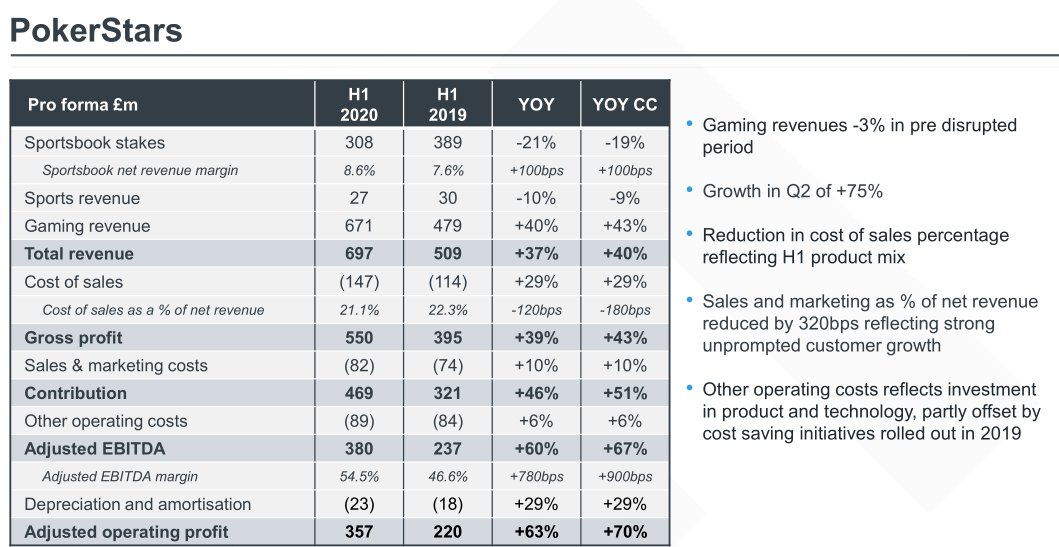 Top line - from what I can tell, Flutter are going to stop reporting revenue numbers from poker, which is very disappointing.PokerStars (non-US) division is broken down by sports and gaming, the latter of which will include casino. Up 40% YoY.