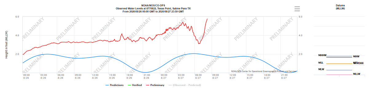 BhatiaKieran's tweet photo. #HurricaneLaura storm surge is extreme and stations could go offline. Preliminary- #calcasieupass seems to the highest water level reading at over 11.1 feet. #Bulkterminal, Louisiana is just now seeing its water levels rise sharply, which is very close to #LakeCharles. https://t.co/pcTTeIPAeE