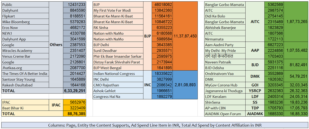 Here is the table of the 54 pages grouped by who the ad content supports along with ad spend details.Interesting aside: Prashant Kishor's IPAC is the 5th largest spender (advertising themselves, that is), after the BJP, INC, Trinamool Congress & AAP...