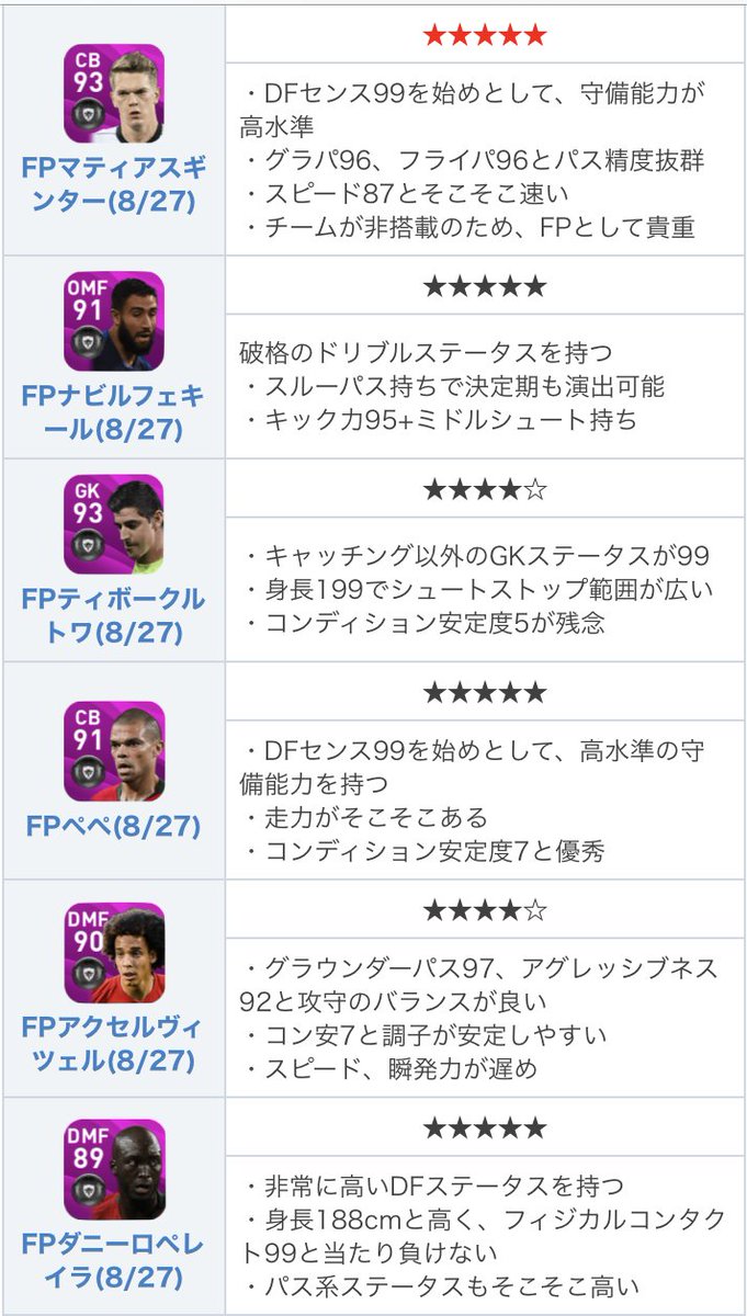 ウイイレアプリ21攻略 Game8 V Twitter 注目選手配信終了が発表されましたが 今週はユーロfpが登場 完璧な得点能力を誇るエースストライカーfpロナウドや 超俊足で得点チャンスを量産するfpムバッペなど 即戦力級の選手が多数排出 内容は豪華ですが 目当ての ウイイレアプリ21攻略 Game8 V Twitter 注目選手配信終了が発表されましたが 今週はユーロfpが登場 完璧な得点能力を誇るエースストライカーfpロナウドや 超俊足で得点チャンスを量産するfpムバッペなど 即戦力級の選手が多数排出 内容は豪華ですが 目当ての