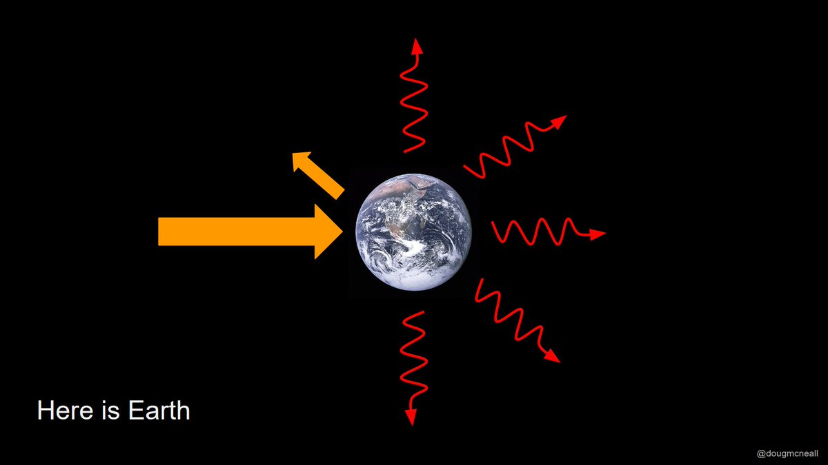 Earth gets its energy from the sun. Over time, the energy that it receives from the sun, and the energy that it radiates away to space balance. If the energy that it radiates is less than that which it receives, it warms up, increasing radiation until balance is achieved again.