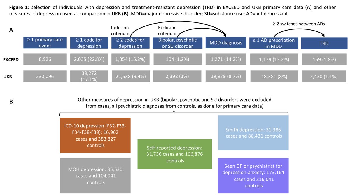 Our new preprint looking at #depression and #treatmentresistantdepression using primary care data in <a href="/uk_biobank/">UK Biobank</a> and <a href="/ExceedStudy/">EXCEED Study</a>! First large scale clinical and genetic study of TRD: medrxiv.org/content/10.110…