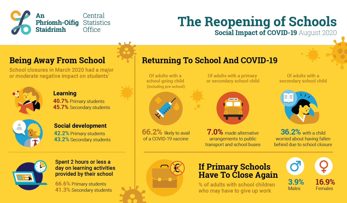 Two in three (67.0%) respondents with a child in Leaving Cert. in 2021 reported that enforced school closures had a Major or Moderate negative impact on their child’s learning

cso.ie/en/csolatestne… 

#CSOIreland #Ireland #BackToSchool #ReturnToSchool #Education