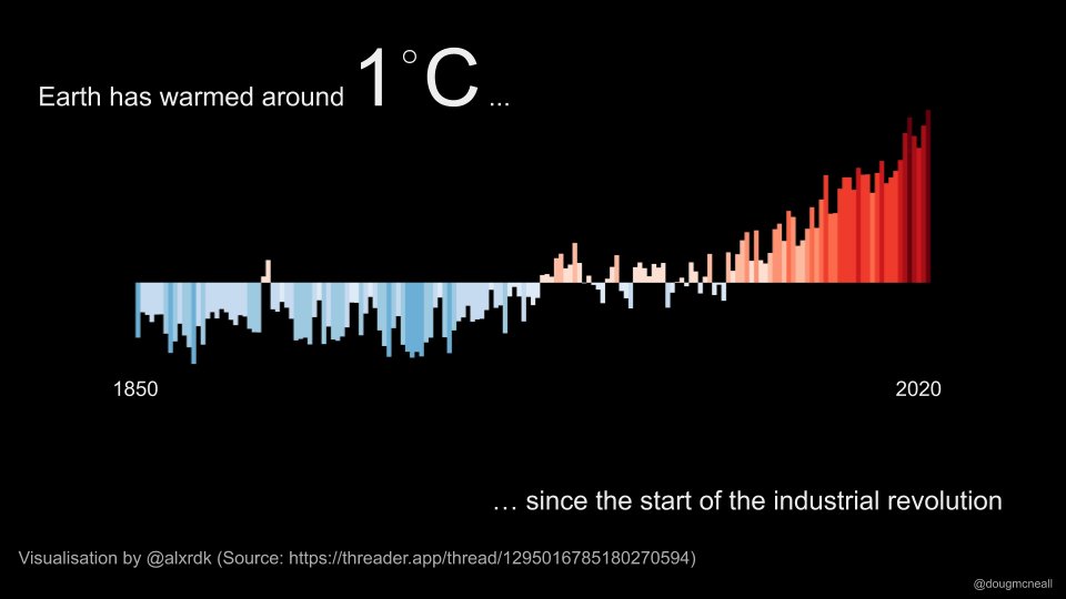 [Thread 3]. What have we seen happen to the Earth system? In this excellent visualisation by  @alxrdk we see that In the 170 years since we started taking global temperature measurements, we have seen the Earth as a whole rise in temperature by around 1 degree Celcius.