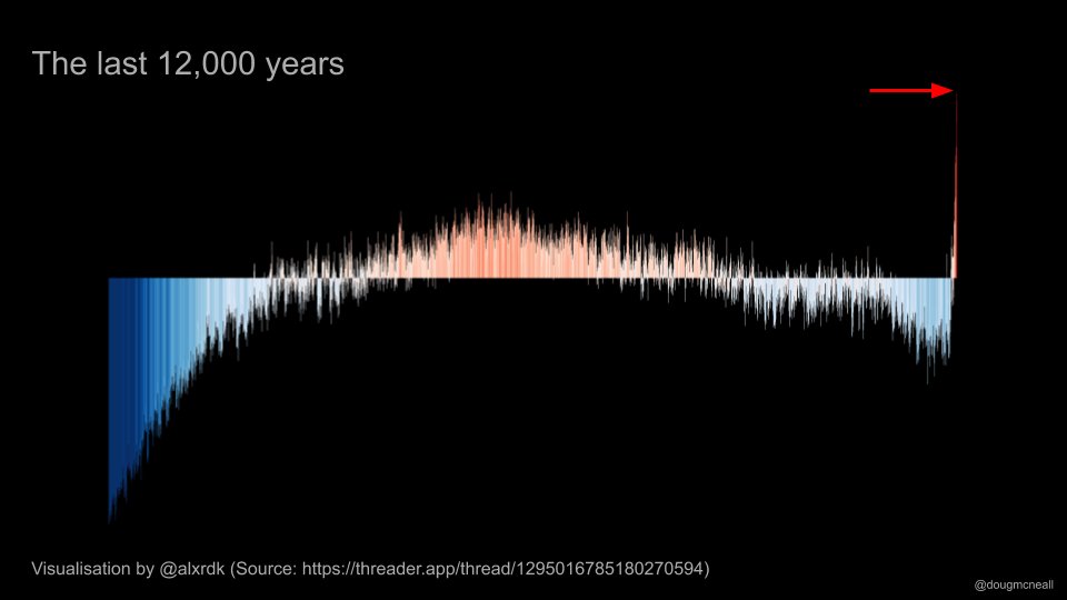 Well, yes and no. This striking image from  @alxrdk plots the global temperature over the last 12,000 years. Scientists analyse ice kores kilometres long, extracting trace gases and using the ratios of certain isotopes to infer the temperature.