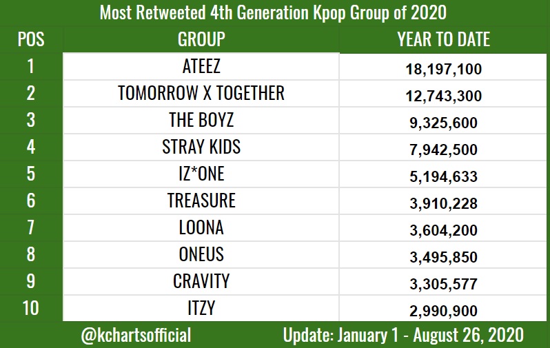 Dwell tvilling indendørs Kpop Charts on Twitter: "Most Retweeted 4th Generation Kpop Group of 2020:  https://t.co/lMD2RwM3Mz" / Twitter