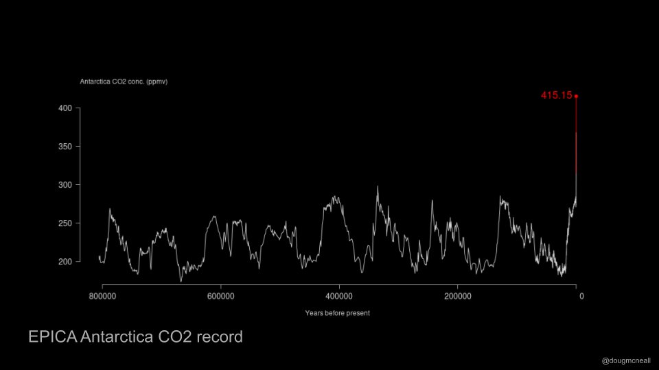 In this record of CO2 from bubbles trapped in Antarctic ice and laid down over millenia, we can see how the amount of CO2 has varied over 800,000 years .It mirrors the climate variations of the ice ages, getting to around 280 ppm before spiking in the last part of the record.