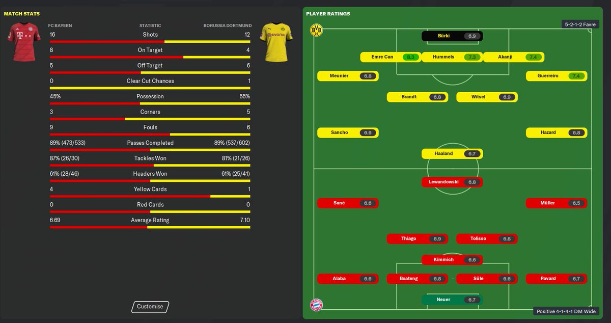 We did it! The first title of many! The game started really slow and both teams eyed each other for most of the first half. It didn't help that we tried to play in a 3-4-2-1 shape, which led to endless passing between our CBs and almost no chances.  #BVB  #FM20