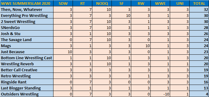JoshandStuPod's tweet photo. #JSPL #SummerSlam Results:
@5Nerdsgo retain #JSPLTitle, @BccPod retain the #JSPLBriefcase.
@DocSavageMELEE and @JoshandStuPod are the No.1 Contenders for the #JSPLTag
#Payback Title Matches in the thread.
#JSPLSurvivor Teams TBA.
G1 Round 4 Results:
https://t.co/HeTth8xMoo https://t.co/1ggOeSfzrd