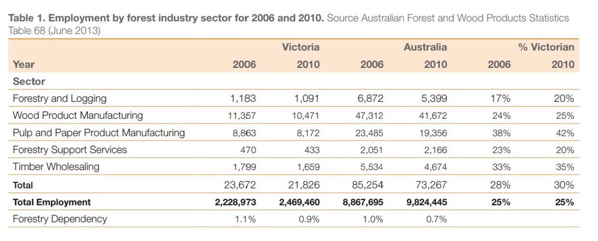 The 21,000 figure appears to come from here, the State of the Forests Report 2013, prepared by the Victorian government.Here's the thing: it applies to the entire forestry sector in Victoria, native forest AND plantation. And that was in 2010!