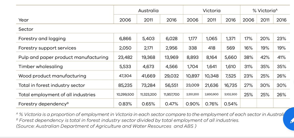 That figure was already out of date by 2013. Have a look at the decline in employment numbers in the forestry industry generally. This table is from the State of the Forests Report of 2018.By 2016 it was down to 16,735. It is even less now.