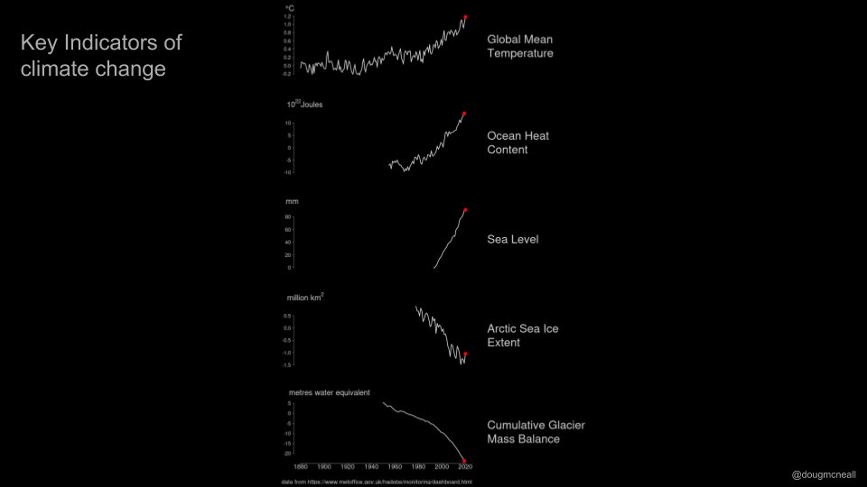 And the heating has consequences. Wherever we look in the Earth system, we see the consequences of additional heat. The ocean warms up at the surface, but also at the depths. Warmer water expands, raising sea level.