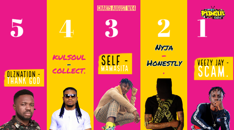 PidginRadio's tweet photo. This Na the Most Played songs Ontop we radio for wk4 of August .
Go Check Dem Out .

CHART 5 WEEK 4.

1 VEEZY JAY - SCAM. @VJaysog
2  NYJA - HONESTLY.   
@Nyjas_world
3 SELF - PAPICHULO - MAMASITA.   
@self_Papichulo
.4 KULSOUL - COLLECT IG 
@kulsoulbeat
5 ONATIONZ -Thank you https://t.co/VITzCfBEN7