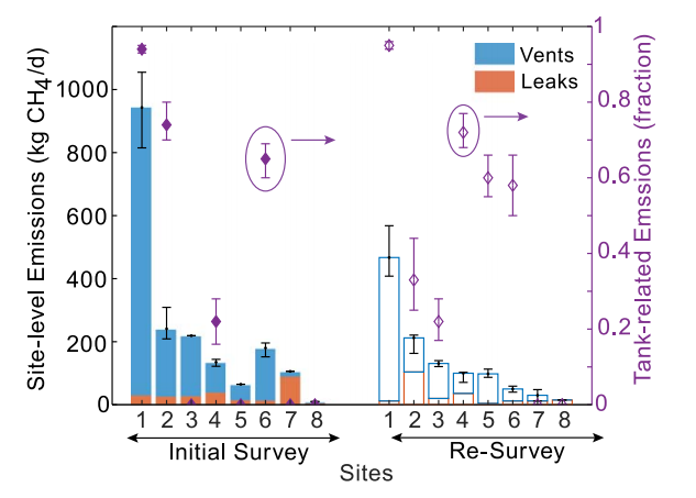 The good news is that reducing  #methane emissions is not hard and policies like leak detection and repair regulations actually work - I know because we went out and checked (before and after figures)! But they need to be stringent and sustained over years.  https://iopscience.iop.org/article/10.1088/1748-9326/ab6ae1/meta