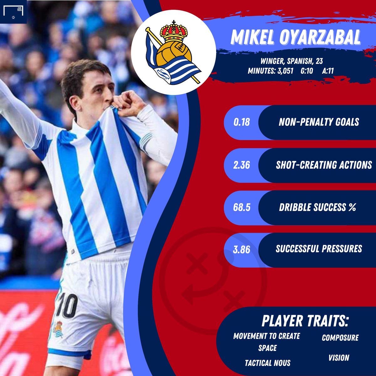 Wildcard: Mikel OyarzabalA move for Real Sociedad's main man wouldn't be a bad alternative for United. Oyarzabal is an intelligent mover and creative presence, and has shown he's capable in front of goal, notching 10 in the previous campaign.