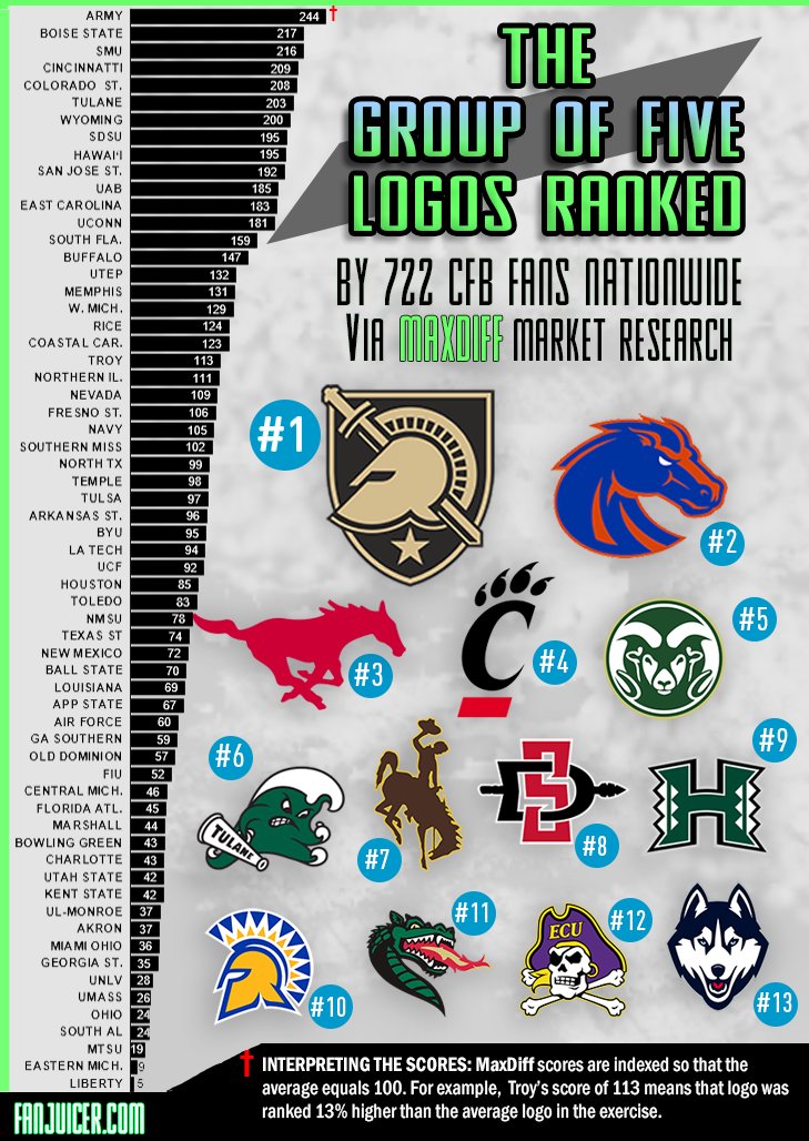 The Group of Five Logos Ranked via #MaxDiff Market Research Technique <a href="/RedditCFB/">RedditCFB</a>
