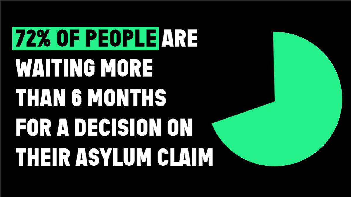 People seeking asylum can't work while waiting for a decision on their claim. Instead, they're forced to live on £5.66/day. Over 70% of those waiting for a decision have been waiting 6 months or longer, the highest proportion ever.Gov must  #LiftTheBan and let people work. 2/6