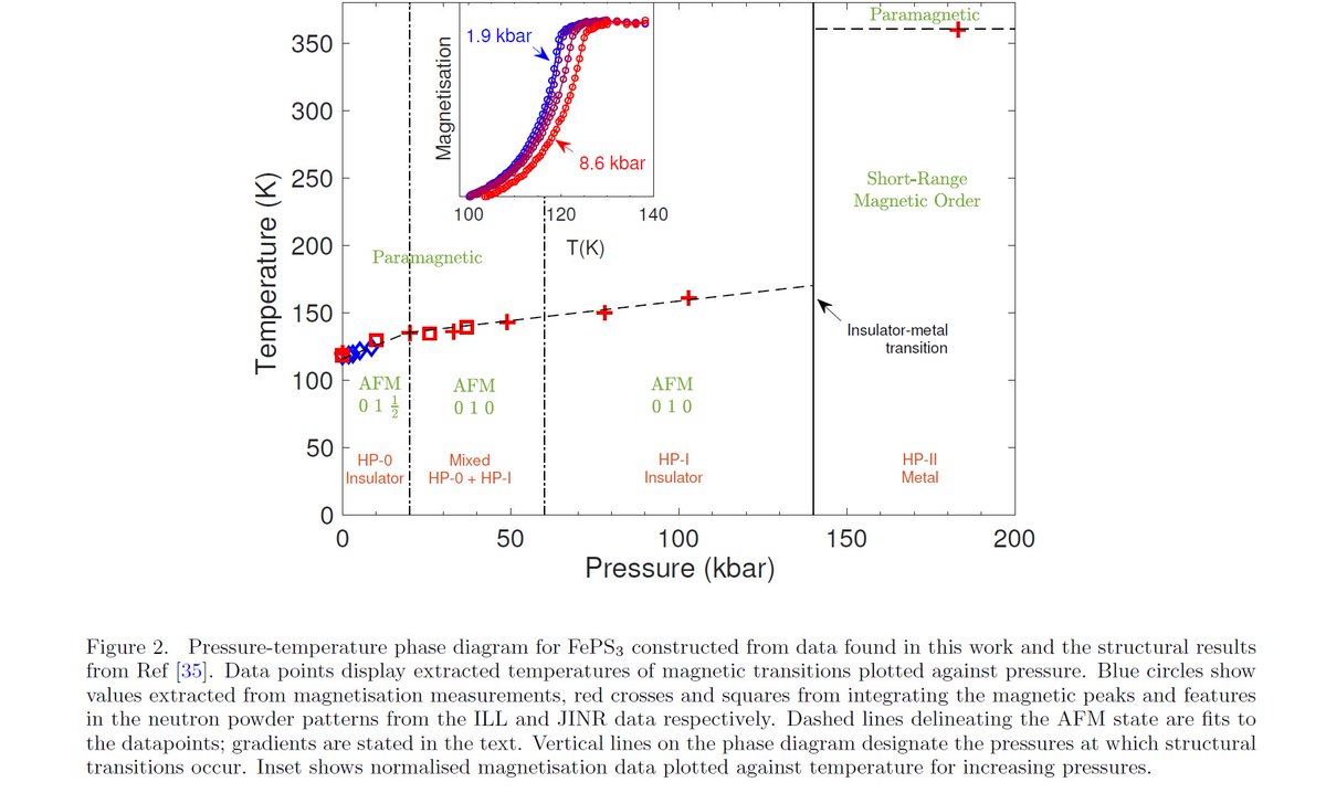 Magnetic Graphene work completed and submitted!
arxiv.org/pdf/2008.11447… many 'firsts' reported here &amp; a global team! #UK, #Korea, #France, #Uzbekistan, #Russia, #US, ##Vietnam, #CzechRepublic <a href="/DeptofPhysics/">Cavendish Laboratory</a> <a href="/CCAForum/">CCAF</a>