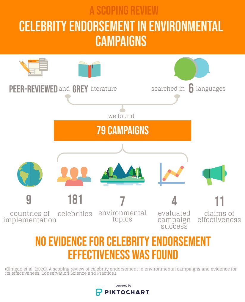 Main findings of a review on celebrity endorsement in environmental campaigns conducted with the support of <a href="/NatGeo/">National Geographic</a> <a href="/IWTnet/">Wildlife Trade</a>. <a href="/EJMilnerGulland/">EJ Milner-Gulland</a> <a href="/DanChallender/">Dan Challender</a> <a href="/Pangolinh/">Linh Bao Nguyen</a> @Ana__Nuno <a href="/mribadeneira/">martin</a> @LauraThoWal <a href="/yfw393/">Yifu Wang</a> <a href="/verissimodiogo/">diogoverissimo.bsky.social</a> <a href="/oxmartinschool/">Oxford Martin School</a> <a href="/OxfordBiology/">Oxford Biology</a> <a href="/mplsoxford/">MPLSOxford</a>