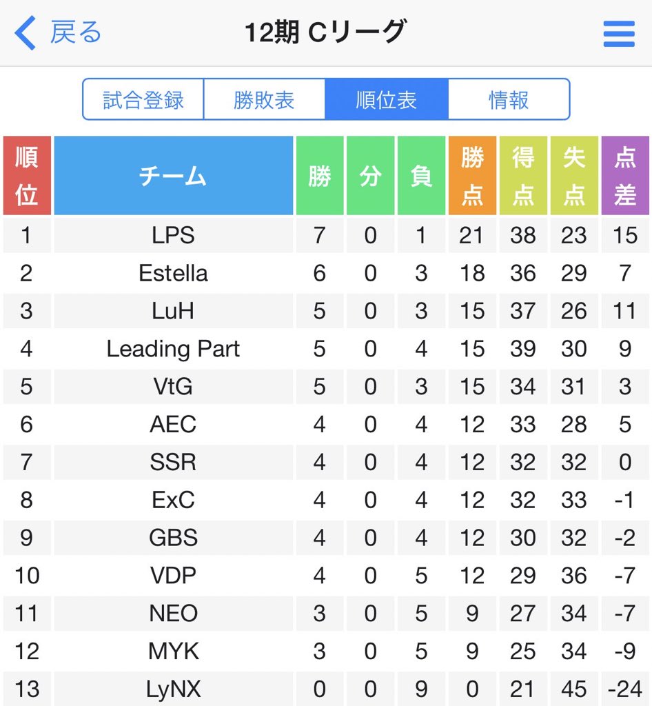 現在4勝4敗ですがまだプレーオフがなくなったわけでは無いのでこれからもチーム一丸となってプレーオフ目指して1戦必勝で残りも走り切ります！
