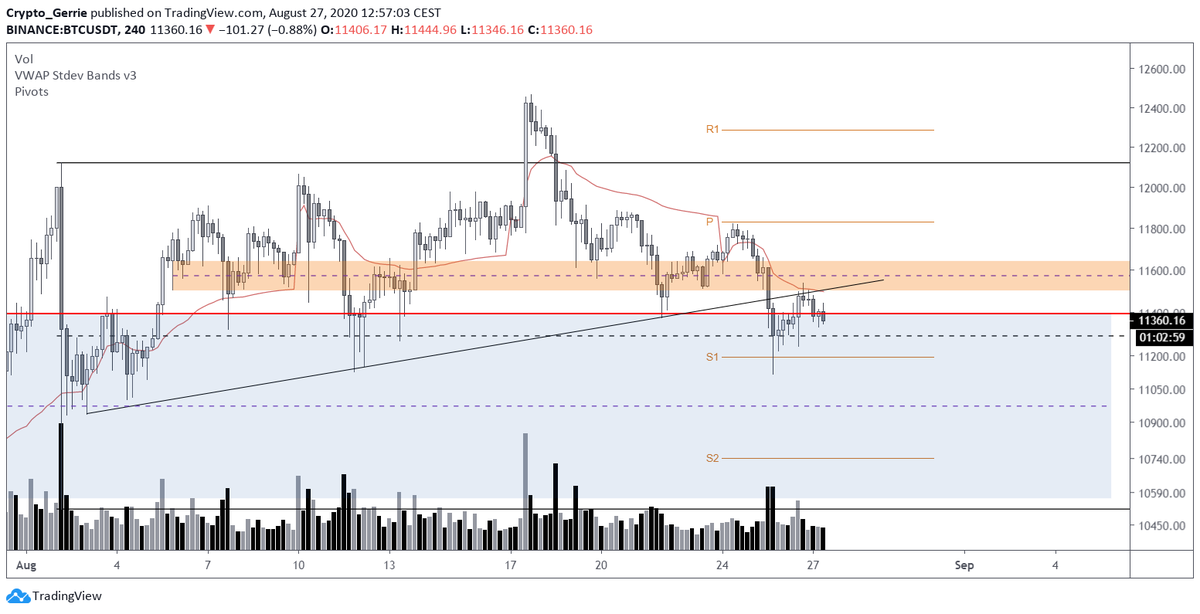 DXY might have completed something here
$BTC still getting rejected