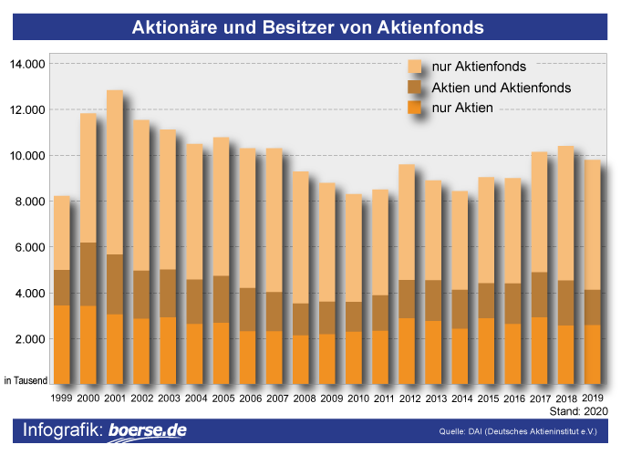 21/Also stock owners benefited from ECB measures. The German blue chip index DAX increased by roughly 40% since 2014. Less than 10 million Germans own stocks or equity funds, so the global bull market did not add to the wealth of most people.