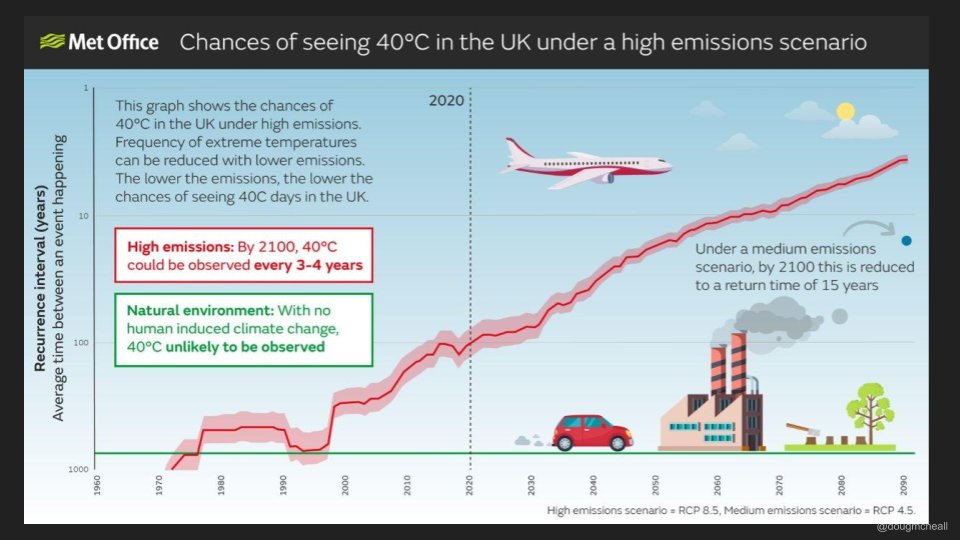 To bring the impacts closer to home, my colleagues recently studied the chances of seeing a 40 degree C day in the UK. They found that the risks had increased over the last decades, from being roughly a 1 in 1000 year event, to being a 1 in 100 year event.