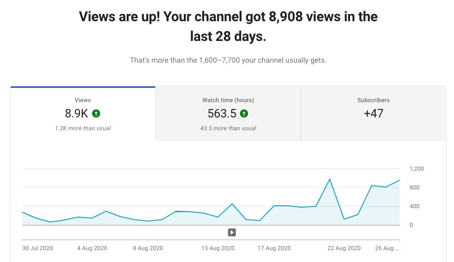 dynamocontent's tweet image. The stats for our you tube channel experiment, The Children&apos;s Content Company, reveal when US youngsters went back to #onlineschool - For some reason, House of Sound, about the science of music and musical instruments, has proved very popular there. #remotelearning