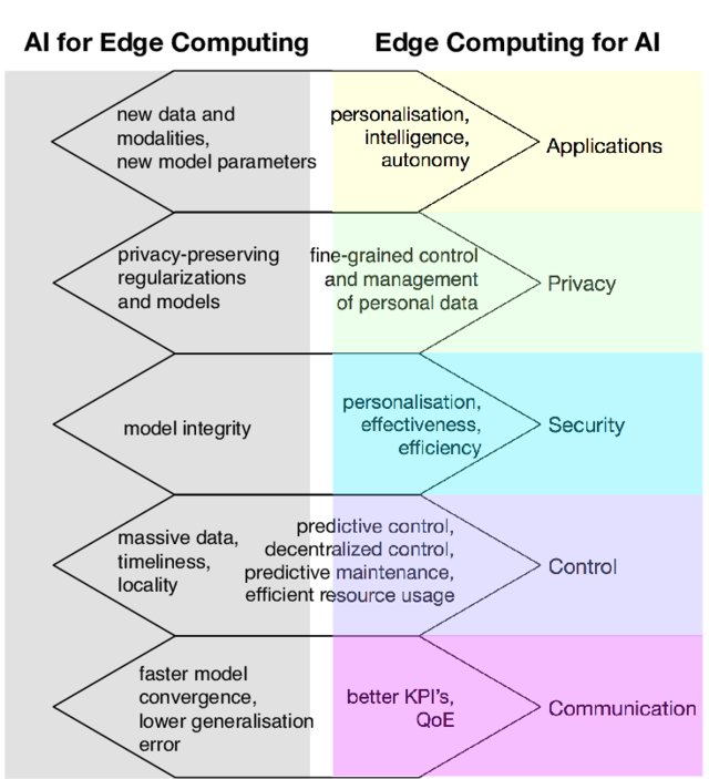 More about  #AI for  #EdgeComputing and vice versa can be found here, our article by  @LauriLoven et al.  https://www.researchgate.net/publication/330620191_EdgeAI_A_Vision_for_Distributed_Edge-native_Artificial_Intelligence_in_Future_6G_Networks 5/10  #eFuture2020