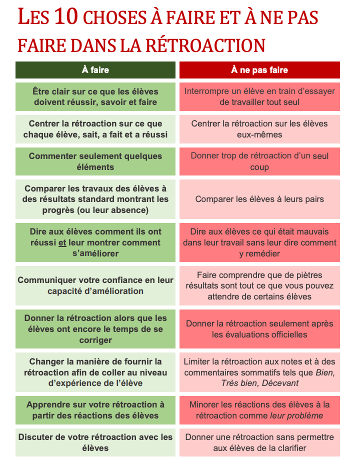eduvoices's tweet photo. Un guide clair, complet et concret qui offre de nombreuses pistes pour donner une #rétroaction efficace à nos élèves !
👉 https://t.co/0QZCzlSq1y #enseignement #feedback #evaluation 
Crédits : Formapex https://t.co/fHWCJH9JTi