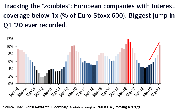 22/An additional effect of immense ECB liquidity is that it keeps companies alive that would have otherwise gone out of business. Zombie companies do not generate sufficient profit to service their debts, but can only carry on thanks to government & central bank support.