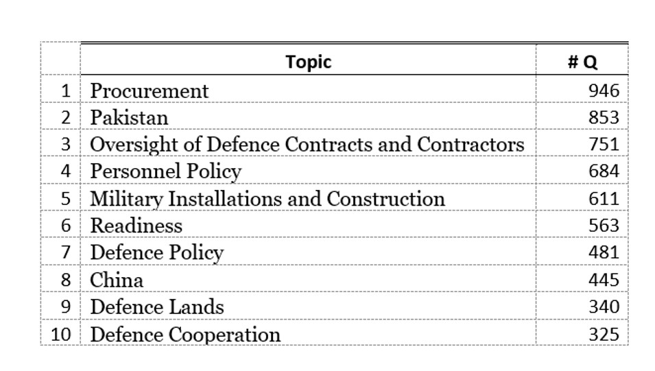You may be wondering why so few questions on China and Pakistan? Most questions on those topics go to the MEA, not the MoD. But, even if we add in the MEA questions, procurement gets more attention than Pakistan which is believed to have a high degree of electoral salience. 10/15