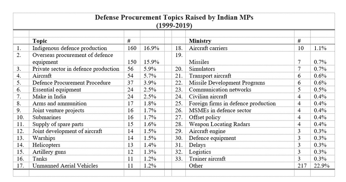 If we dig a bit deeper into procurement questions, we see that more than 1/3 are either about indigenous defense production or overseas defense acquisitions. 11/15