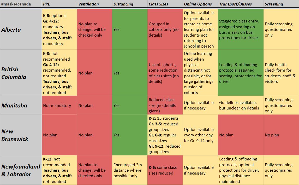 We've been compiling info on school reopening plans across the country. No clear winner yet, but Nova Scotia seems the best, Quebec the worst We're going to keep updating this as more info comes in, and you can check here https://masks4canada.org/safeseptember/compare-school-reopening-with-other-provinces/ #masks4canada  #SafeSeptember