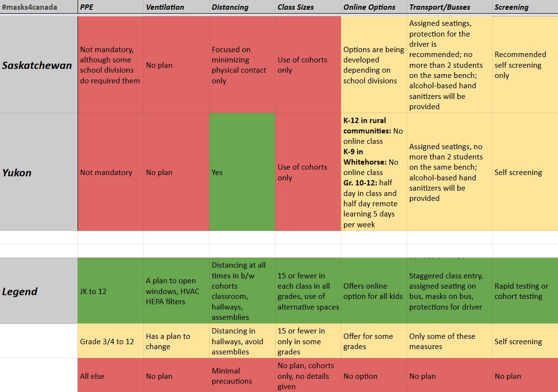 We've been compiling info on school reopening plans across the country. No clear winner yet, but Nova Scotia seems the best, Quebec the worst We're going to keep updating this as more info comes in, and you can check here https://masks4canada.org/safeseptember/compare-school-reopening-with-other-provinces/ #masks4canada  #SafeSeptember