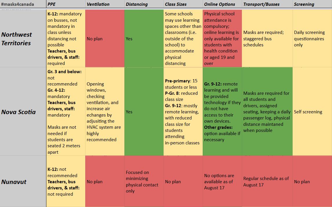 We've been compiling info on school reopening plans across the country. No clear winner yet, but Nova Scotia seems the best, Quebec the worst We're going to keep updating this as more info comes in, and you can check here https://masks4canada.org/safeseptember/compare-school-reopening-with-other-provinces/ #masks4canada  #SafeSeptember