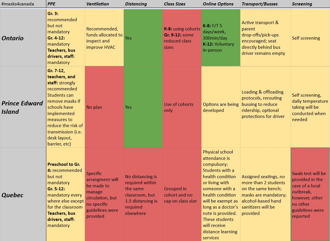 We've been compiling info on school reopening plans across the country. No clear winner yet, but Nova Scotia seems the best, Quebec the worst We're going to keep updating this as more info comes in, and you can check here https://masks4canada.org/safeseptember/compare-school-reopening-with-other-provinces/ #masks4canada  #SafeSeptember