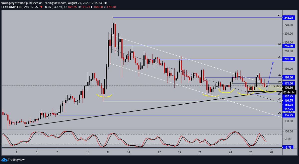 8.)  #Compound  #comp  $comp- 4hour: price now in the middle of its cool off, looking to confirm support before continuing to the upside. momentum has also shifted in favor of the bears, expecting to see some further consolidation