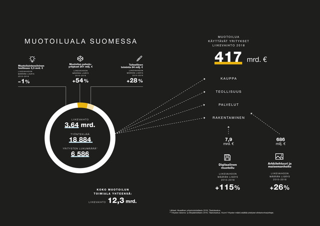 Muotoiluala jatkaa kasvuaan, näyttävät Tilastokeskuksen uusimmat tilinpäätöstilastot. Alan liikevaihto nousi 11,4 miljardista 12,3 miljardiin. Digimuotoilu jatkaa hurjaa kasvuaan ja muotoiluintensiivinen teollinen valmistus pitää asemansa. ornamo.fi/fi/tutkimus/mu…