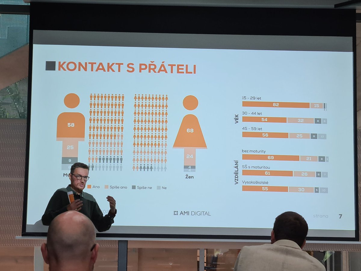 amidigitalcz's tweet image. Hlavním důvodem užívání sociálních sítí pro Čechy zůstává kontakt s přáteli.

Nejvíce to platí pro nejmladší a překvapivě i nejstarší věkovou skupinu našich respondentů.

#AMIDIGITALINDEX #AMIDIGITALINDEX2020