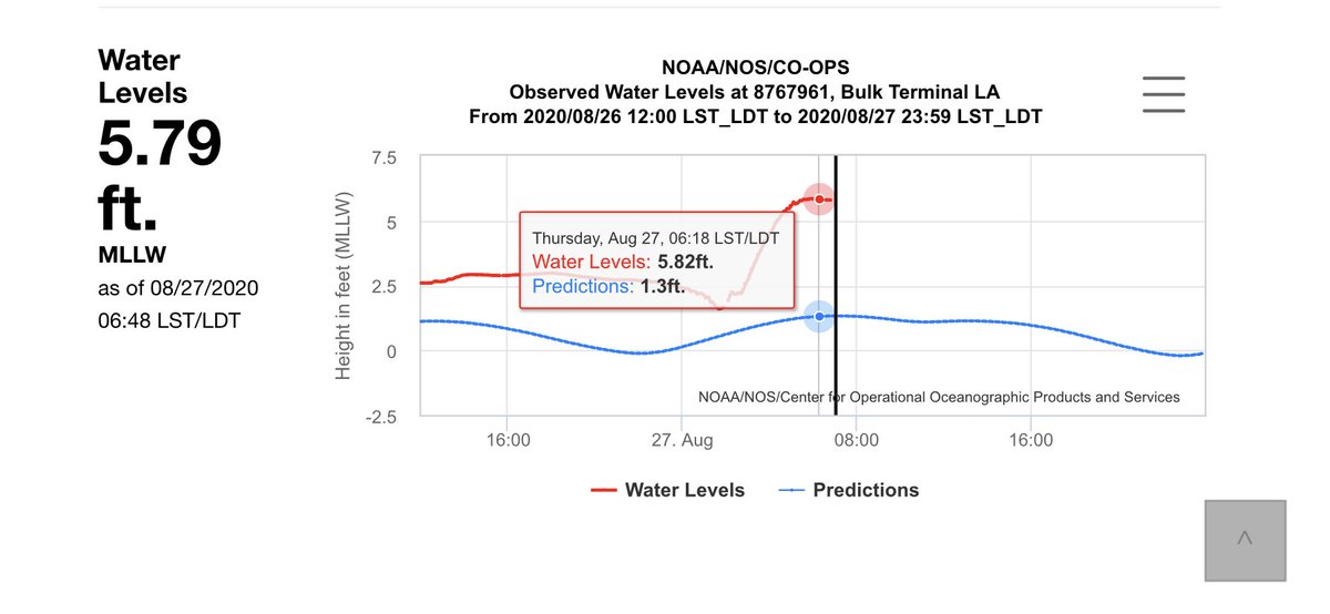  #Laura Surge Thraad Highest  #StormSurge recorded seemed to be around 9 ft. Yes, that’s devastating, but it appears the “reasonable worst case scenario surge” was x2 higher than what occurred in most communities. 1/