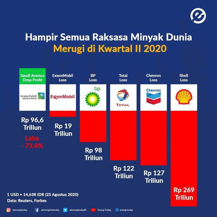 Catatan lagi :Hampir semua raksasa minyak dunia merugi, bukan hanya pertamina saja.Lihat Shell merugi sampai 269 Triliun, apa karena Ahok? Makanya perbanyak literasi, pakai nalar yang jernih, jika orang lain bodoh jangan ikut2an bodoh.