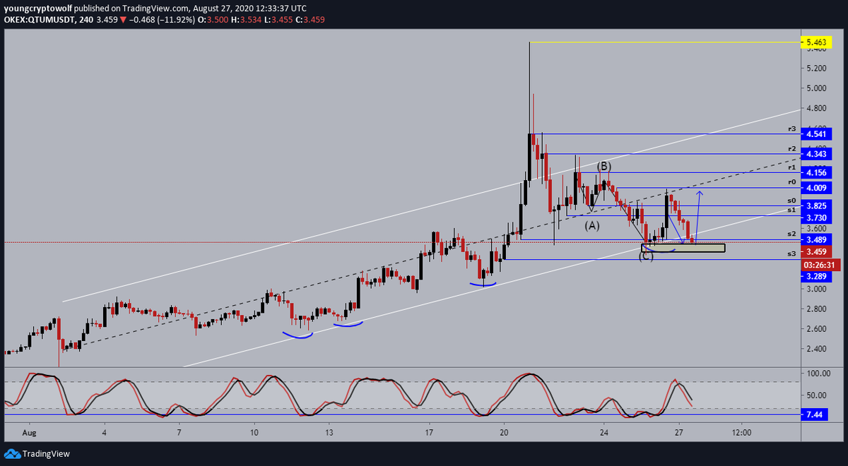 8.)  #qtum  $qtum- 4hour: price in the middle of a retracement looking to confirm support. momentum in favor of the bears with no signs of a reversal, looking for a double bottom at this level otherwise continue selling off