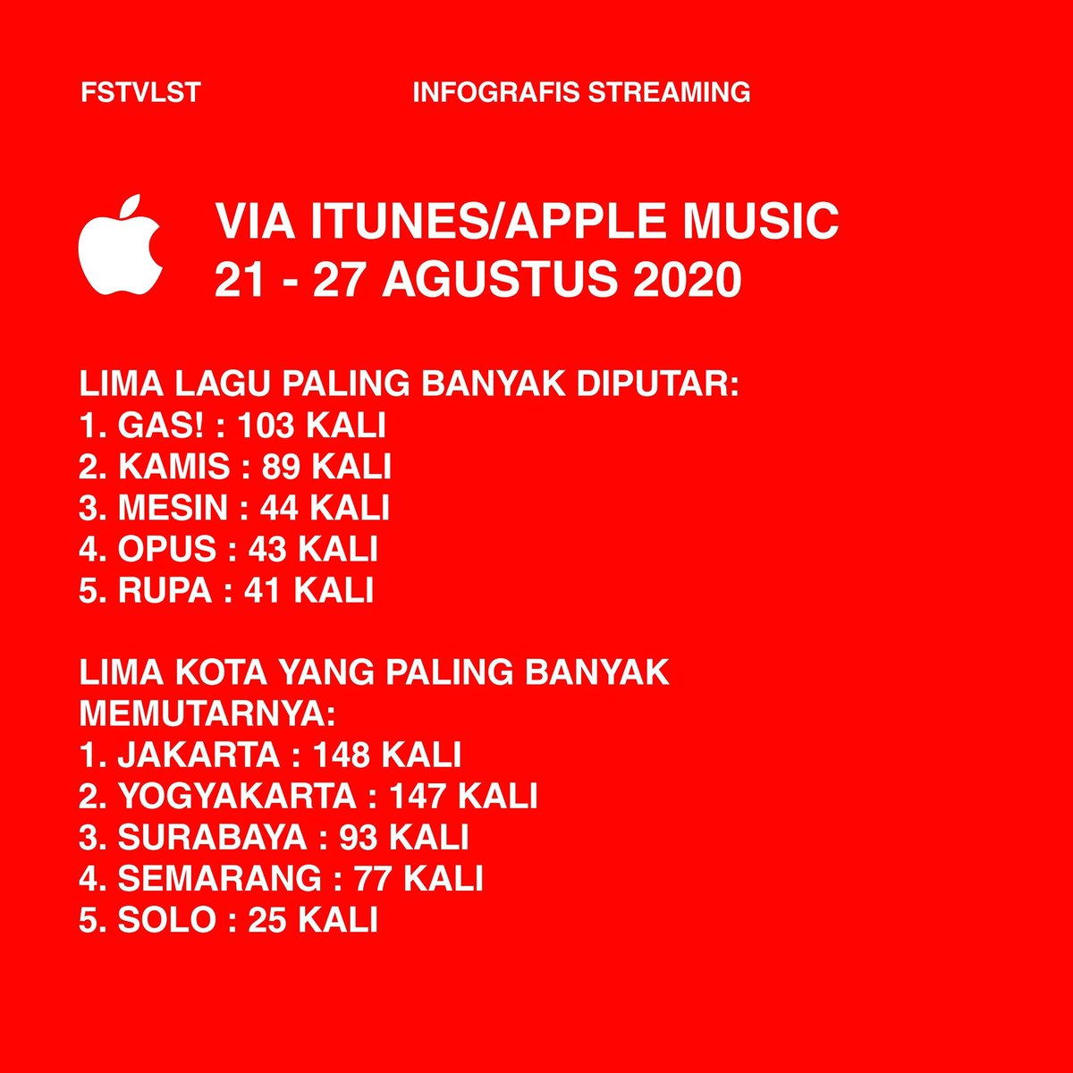 FSTVLST's tweet photo. laporan pemantauan infografis album #fstvlst2 di kanal-kanal musik digital populer.
jadi gimana, cukup puas dengernya lewat situ aja atau tetep pengen rilisan fisik #fstvlst2 nih? https://t.co/m7JY11EvaL