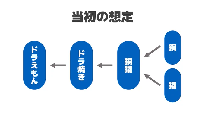 あの後さらにググったら、驚くべきことにドラ猫が銅鑼から来ている可能性が浮上してきておれはもう完全に混乱している ギラ猫 