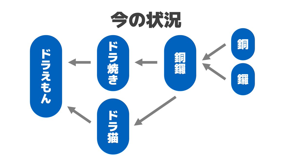 あの後さらにググったら、驚くべきことにドラ猫が銅鑼から来ている可能性が浮上してきておれはもう完全に混乱している ギラ猫 