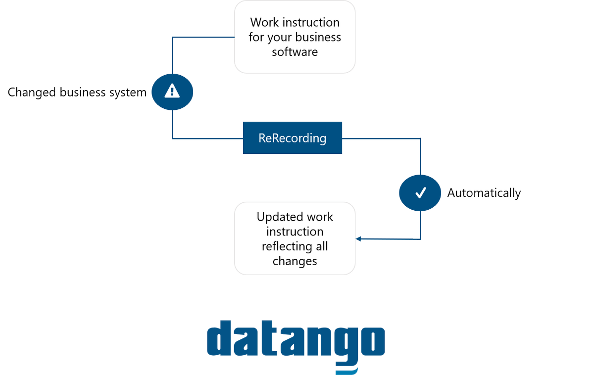 PARIS_AG's tweet photo. Frustrated about constantly re-doing all your learning material whenever there is a new update of your business system?

With datangos ReRecording feature all of your produced material is updated with one click.

Check out how it works and write an E-Mail to info@datango.com https://t.co/944aV4noKL