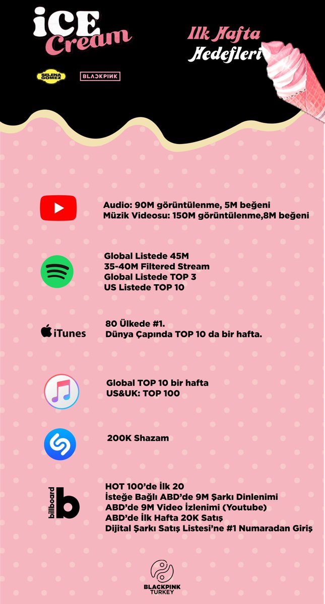 BLACKPINK Türkiye💕 (@blackpinkktr) on Twitter photo 📍| #IceCream için ilk 24 saat ve ilk hafta hedefleri hazır!
RT yaparak daha çok Blink’in görmesini sağlayalım~💪🏻🍦
#BLACKPINK #SelenaGomez #SELPINK <a href="/ygofficialblink/">BLACKPINK GLOBAL BLINK</a> <a href="/BLACKPINK/">BLACKPINKOFFICIAL</a> <a href="/selenagomez/">Selena Gomez</a> 📍| #IceCream için ilk 24 saat ve ilk hafta hedefleri hazır!
RT yaparak daha çok Blink’in görmesini sağlayalım~💪🏻🍦
#BLACKPINK #SelenaGomez #SELPINK <a href="/ygofficialblink/">BLACKPINK GLOBAL BLINK</a> <a href="/BLACKPINK/">BLACKPINKOFFICIAL</a> <a href="/selenagomez/">Selena Gomez</a>