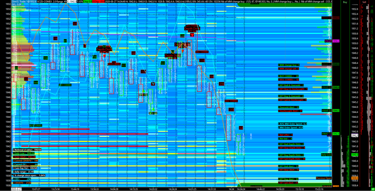 AnalyzerQuant's tweet image. Triple #HFT #Sell cluster triggered consecutively between 1948 and 1950$ (#HFT #Bear + #Depth #Distortion &amp;amp; #HFT #Sell + #depth #distortion &amp;amp; #HFT #Sell + #Depth #distortion + #SELL #Correl on three consecutive price bar)

#quant #essential

#HFT #detection

#dom #heatmap
