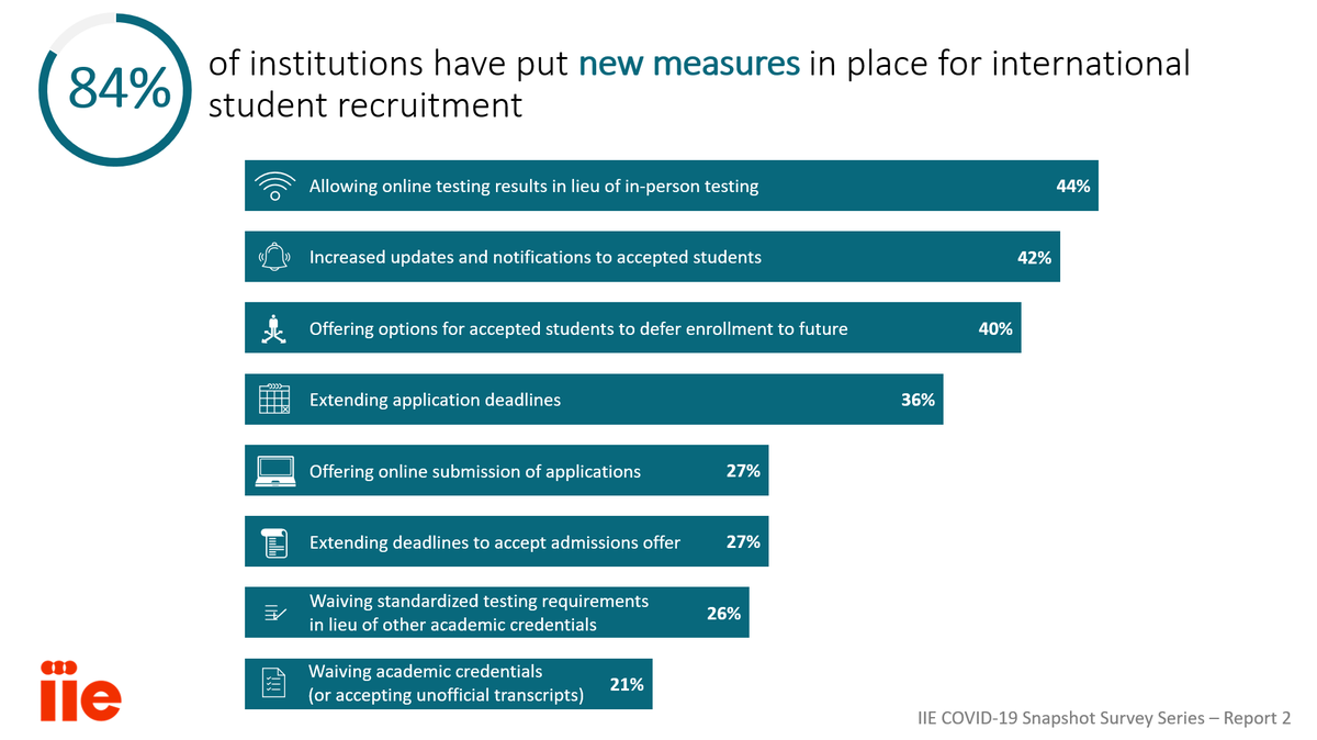 jnbaer's tweet photo. Many thanks to all who joined our @IIEGlobal webinar with @SMUAdmission Jeremy Brown, @hisar_school @MDuschang &amp; @CollegeBoard @Kono_Yoko. Data showcased that int'l high school students remain interested in studying abroad &amp; U.S. higher ed is adapting recruitment during COVID. https://t.co/jF1LBFyzGE